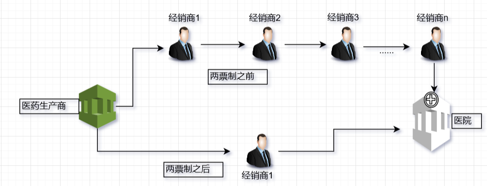 實(shí)行兩票制前后流通對(duì)比 實(shí)行兩票制前后流通對(duì)比