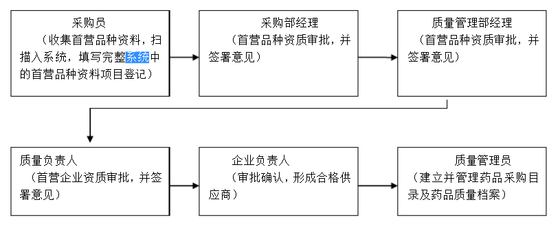 1545126307288727.png 首營(yíng)品種審批管理程序圖.png